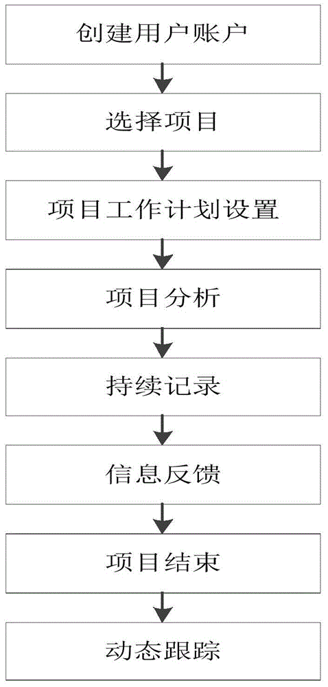 Office information work plan analyzing and processing method