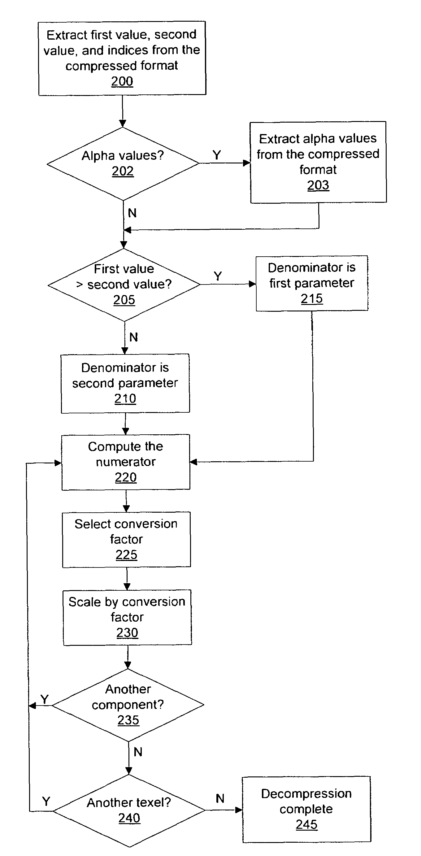 Decompression of block encoded texture data