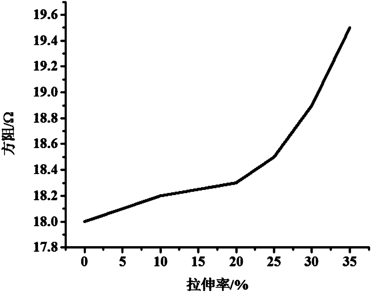 Printable flexible conductive paste and preparation method thereof