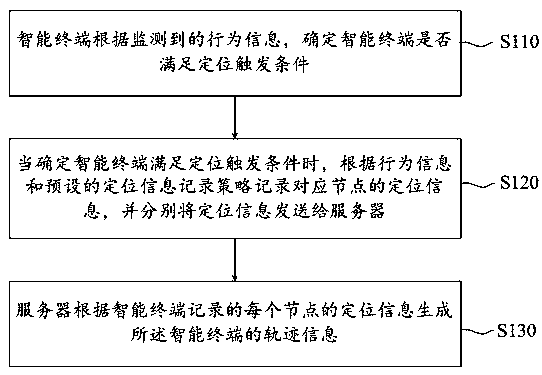 Trajectory recording method, device and system