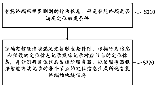 Trajectory recording method, device and system