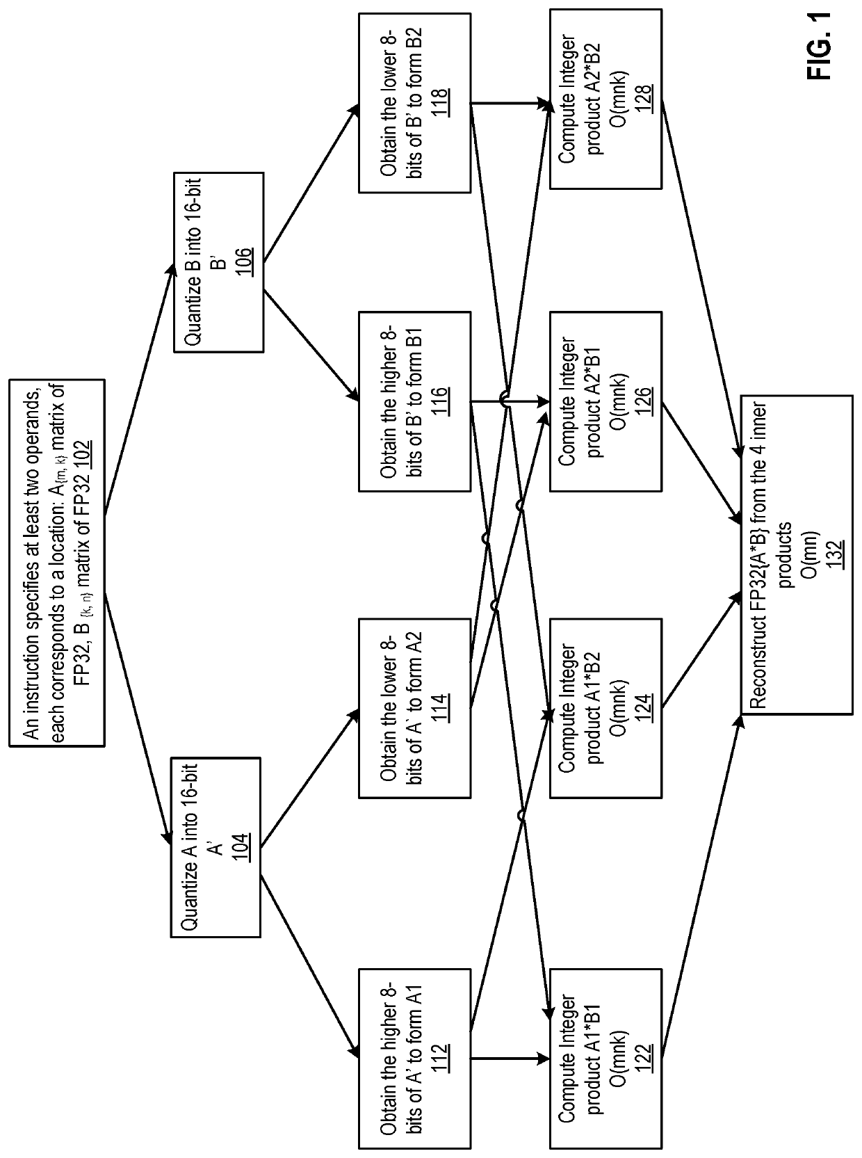 Computer processor for higher precision computations using a mixed-precision decomposition of operations