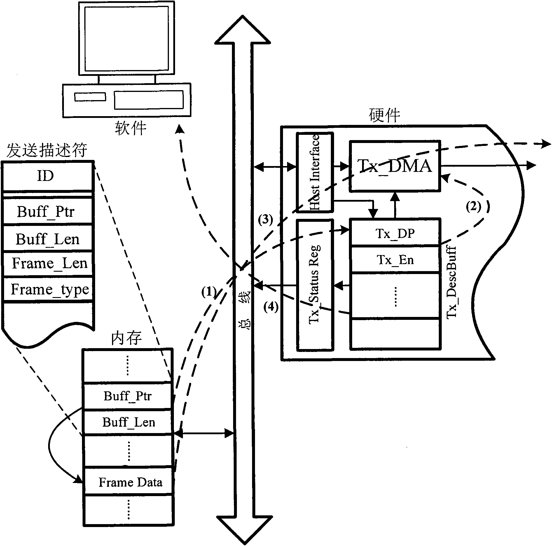 Data descriptor-based medium access control (MAC) software and hardware interaction method and hardware realization device