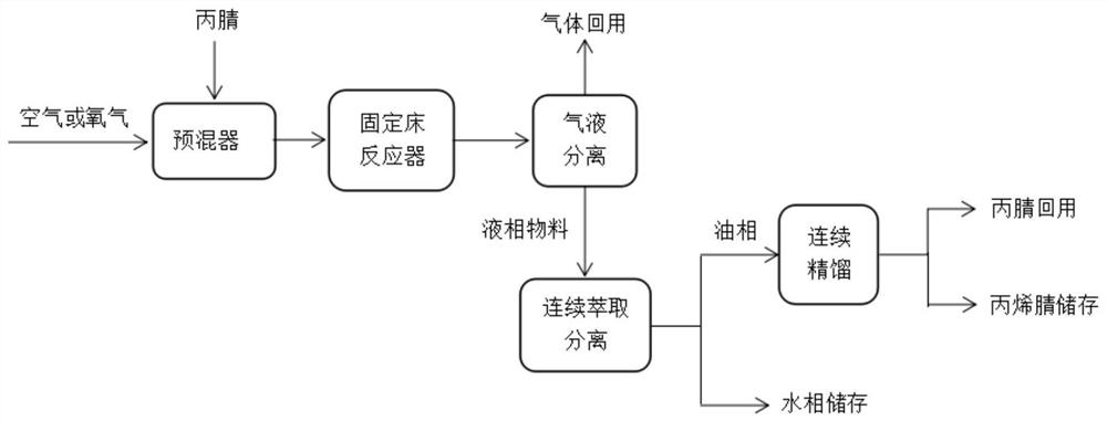 A kind of method for preparing acrylonitrile by continuous oxidative dehydrogenation