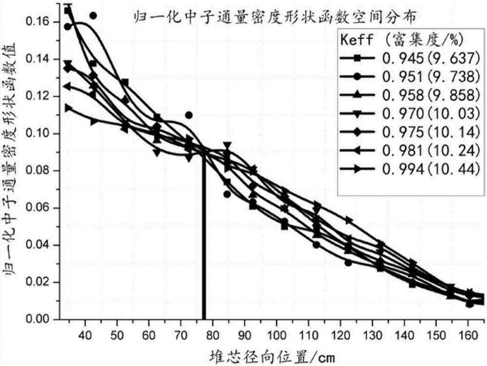 A method for inverse dynamic measurement of subcriticality without space effect