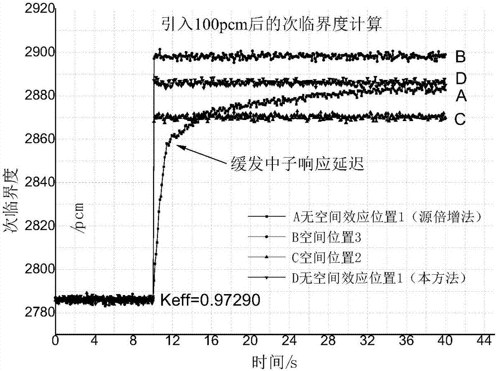 A method for inverse dynamic measurement of subcriticality without space effect