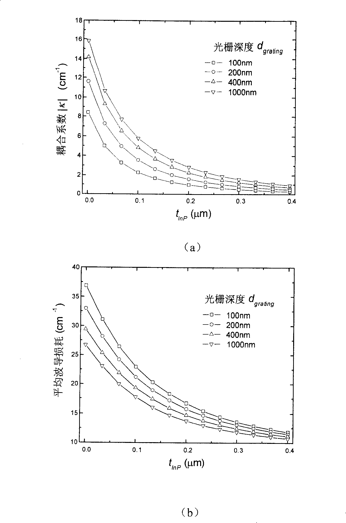 Method for preparing wave guide and grating structure of adjustable distributive feedback quantum cascade laser and above said grating