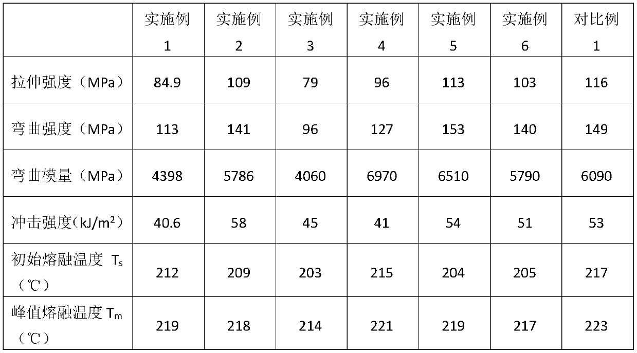 Fiber reinforced PBT/ASA (polybutylece terephthalate/acrylonitrile styrene acrylate) alloy material with good weldability and preparation method of material