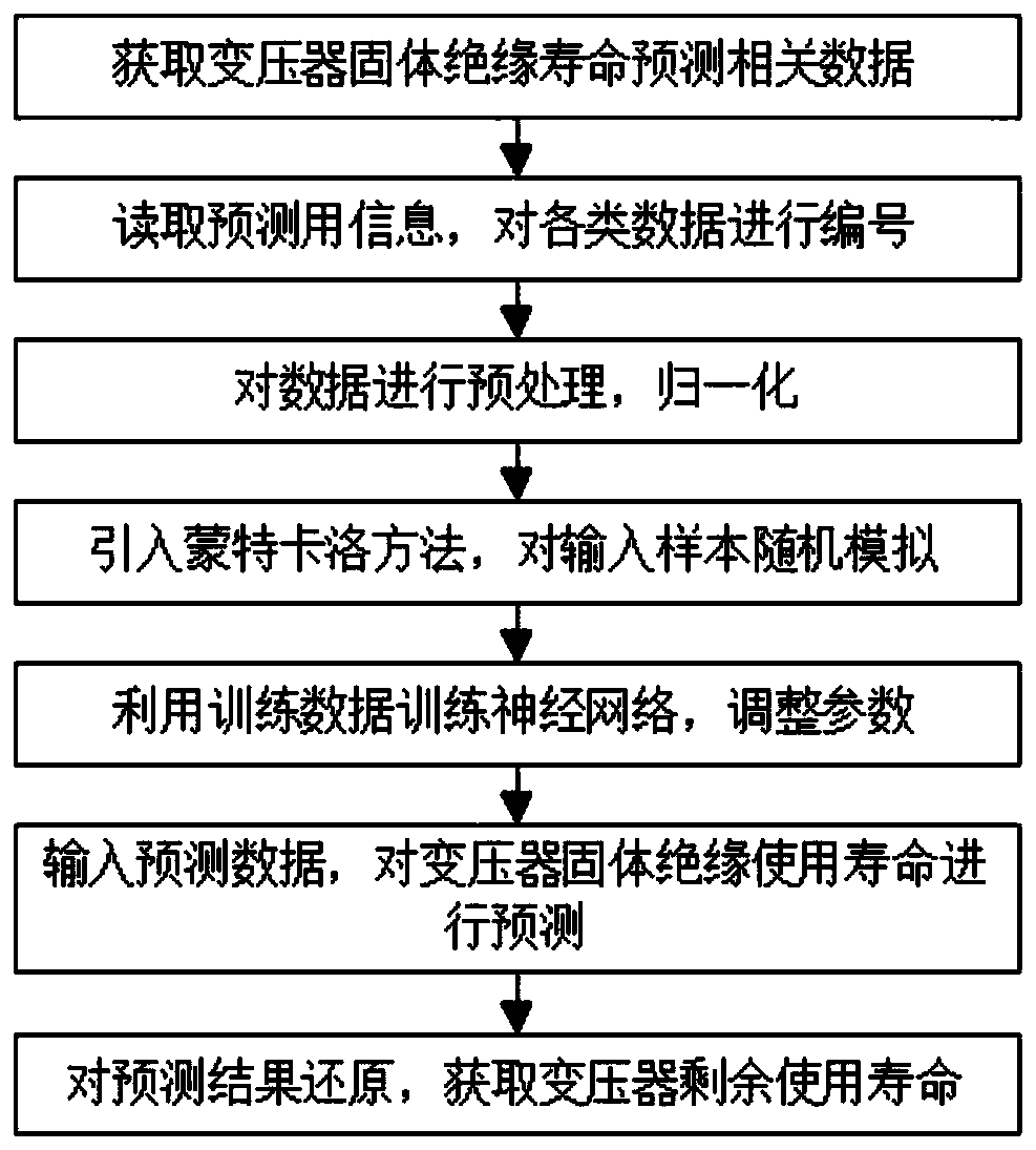 Solid insulation life prediction method based on transformer-related operation data