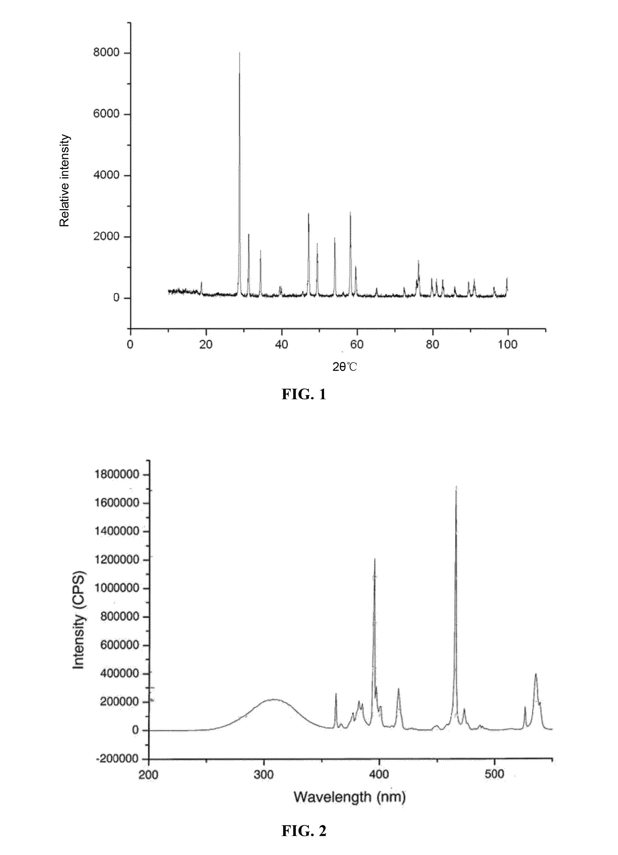 Red fluorescent materials and preparation methods thereof