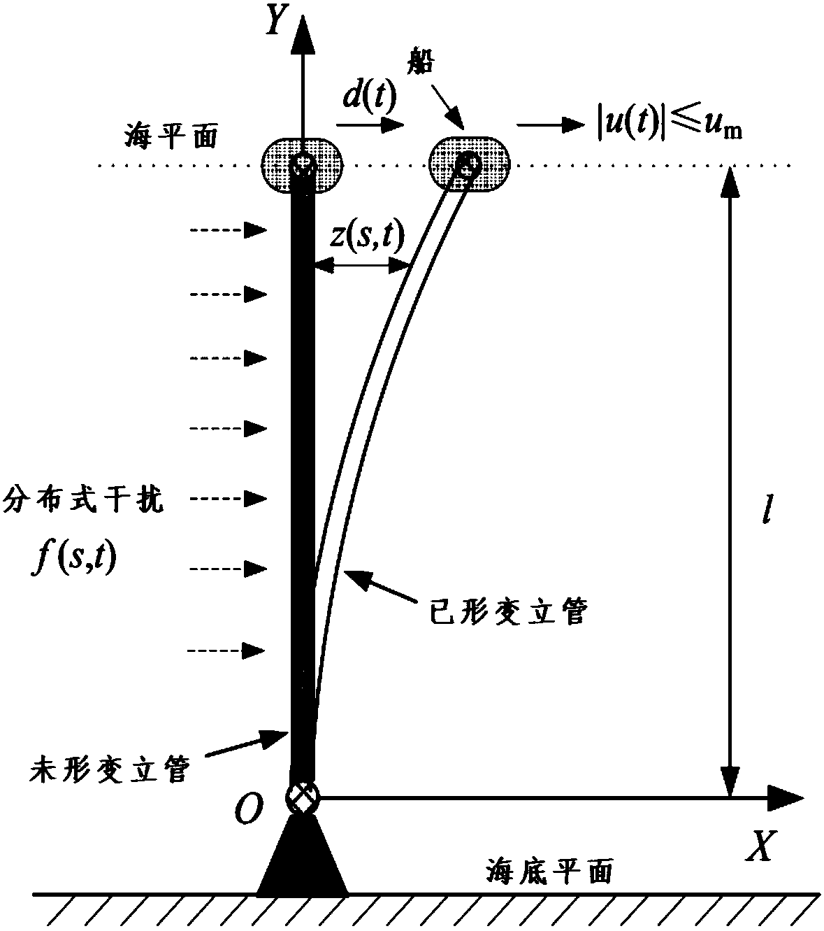 Anti-saturation boundary control method and device for marine flexible riser system, storage medium and server