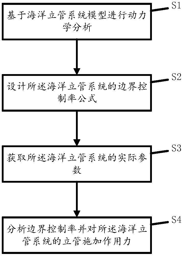 Anti-saturation boundary control method and device for marine flexible riser system, storage medium and server