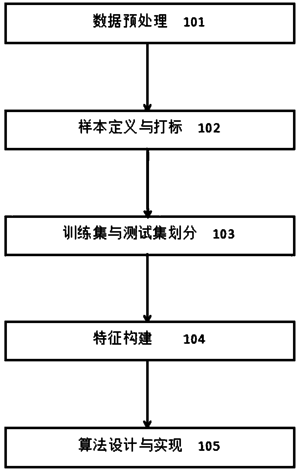 High potential user buying intention prediction method based on big data user behavior analysis