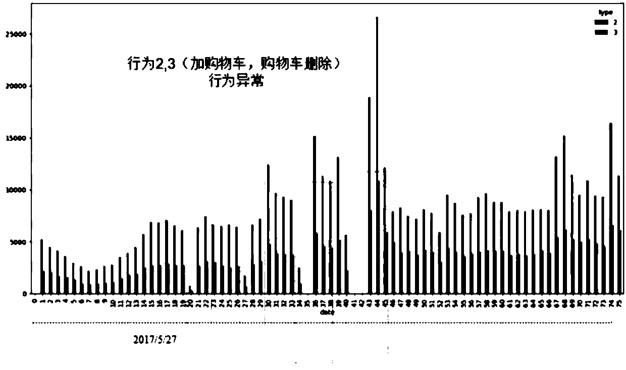 High potential user buying intention prediction method based on big data user behavior analysis