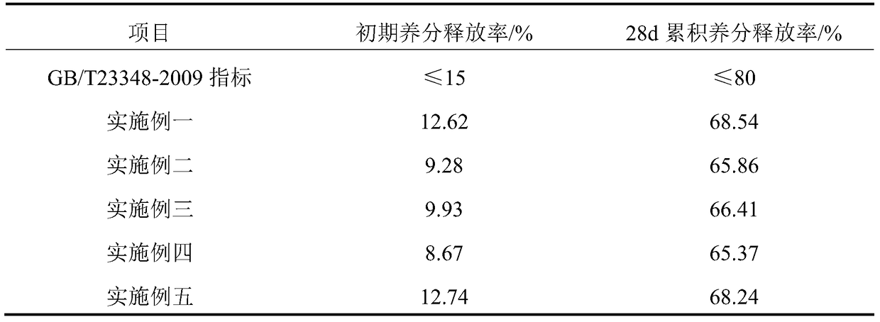 Blending modified silica emulsion coated diammonium phosphate slow-release compound fertilizer and preparation method thereof