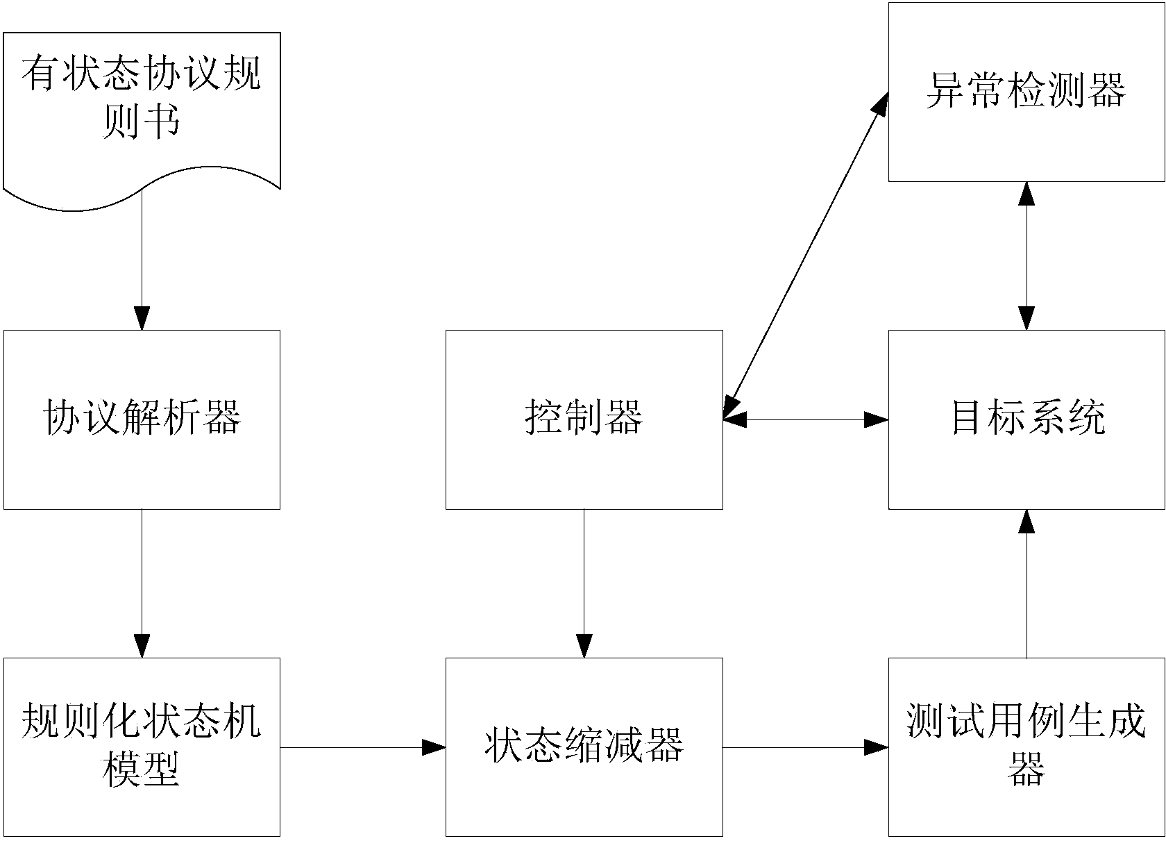 Regularization state machine model design method with stateful protocol