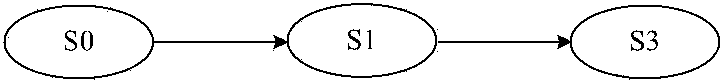 Regularization state machine model design method with stateful protocol