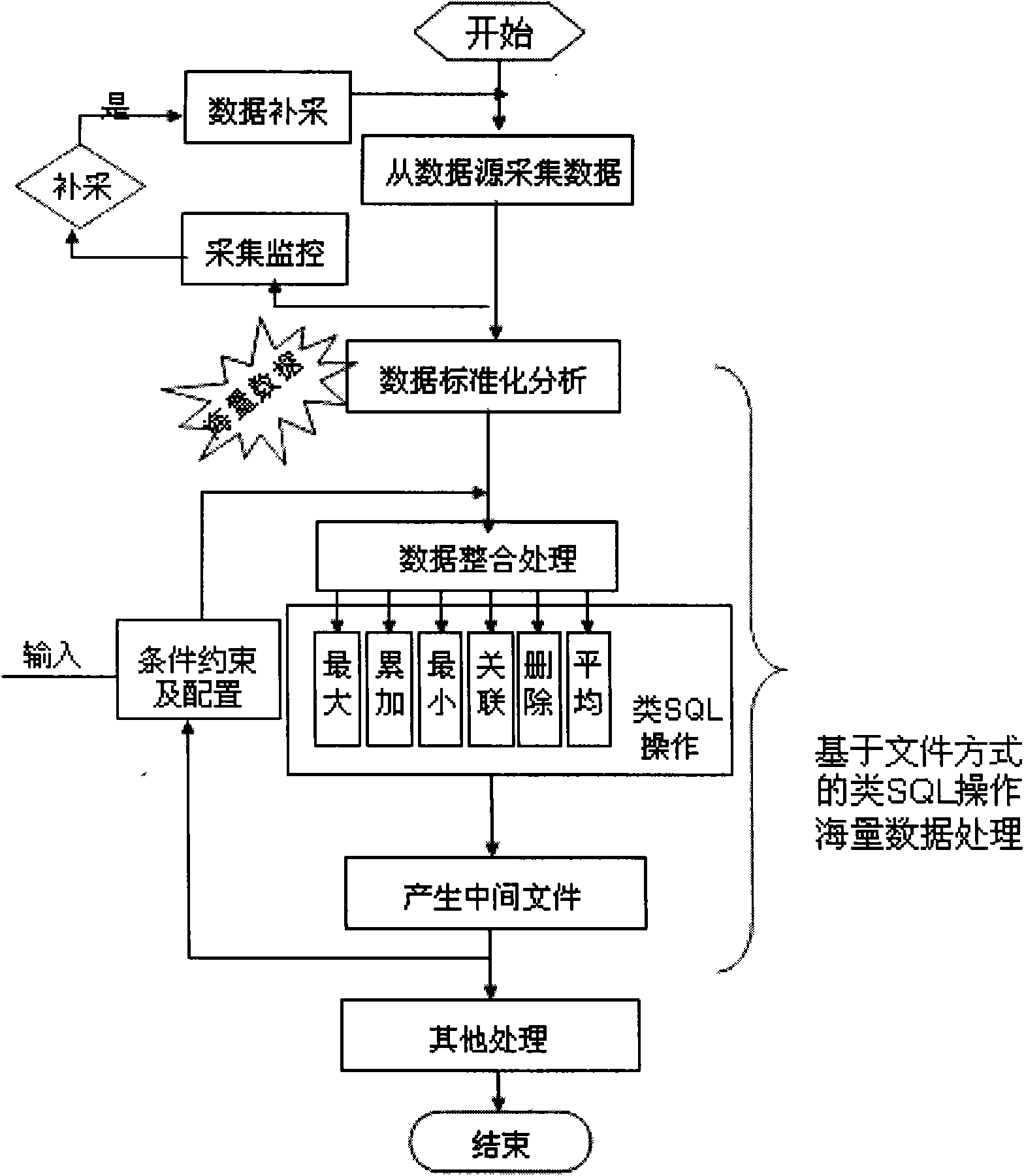 Method for processing mass data based on SQL like function of file