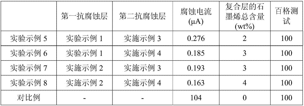 Anti-corrosion composite layers