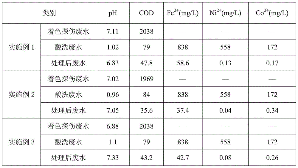 A method for synergistic treatment of coloring flaw detection wastewater and pickling wastewater