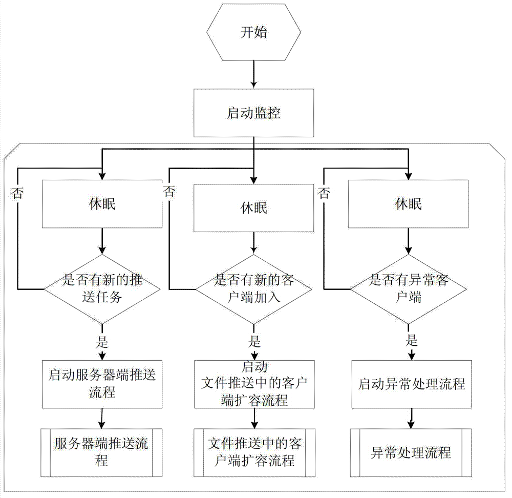 Controllable waterfall-type file pushing method