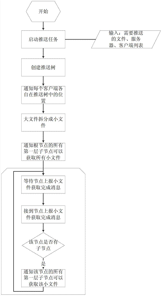 Controllable waterfall-type file pushing method