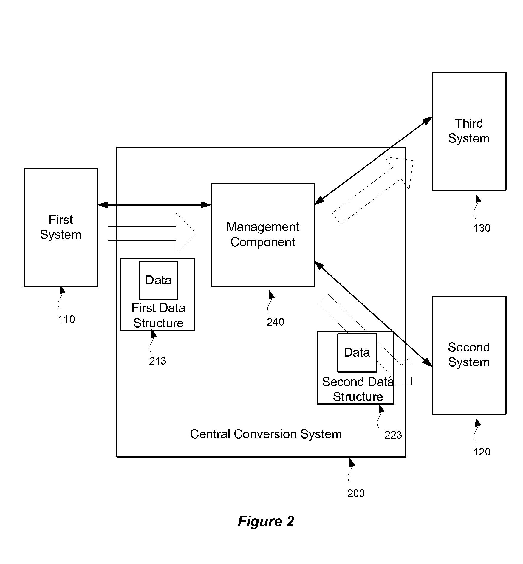 Method, system, and computer program product for data exchange