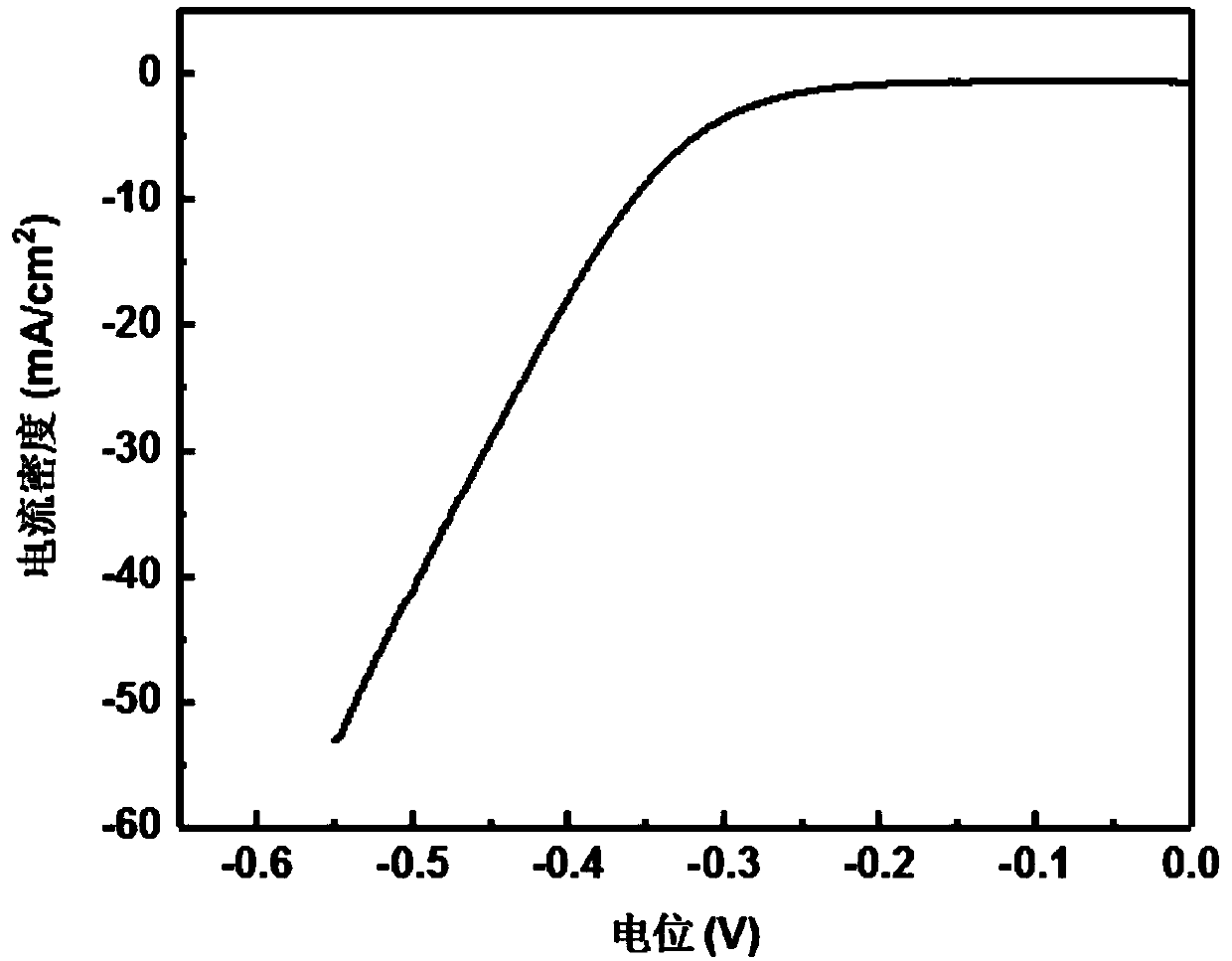 Ni/Co-NCs hydrogen evolution material as well as preparation method and application thereof