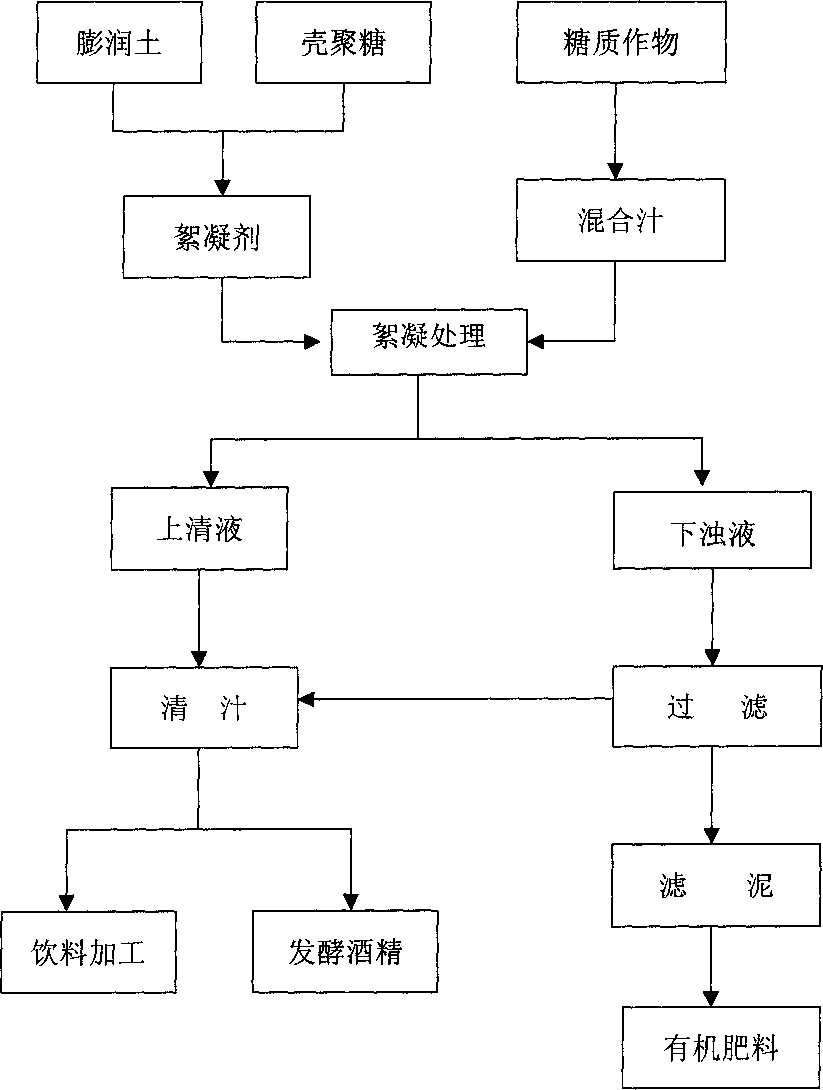 Method of clarifying saccharic crop pressed juice mixture by using bentonite-chitin composite flocculant