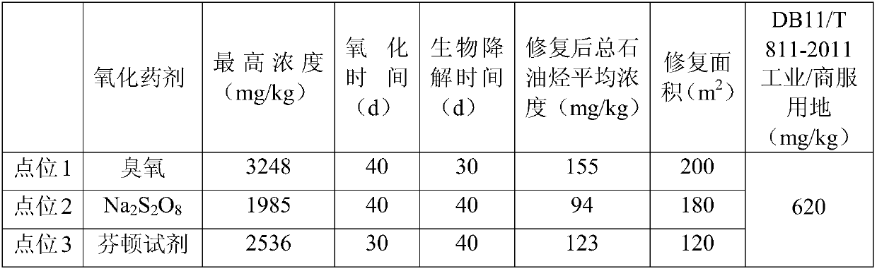 Enhanced in-situ chemical oxidation repairing technology of soil and underground water