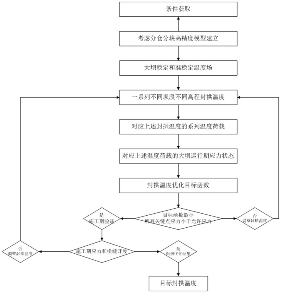 Arch sealing temperature optimization method suitable for intelligent water supply