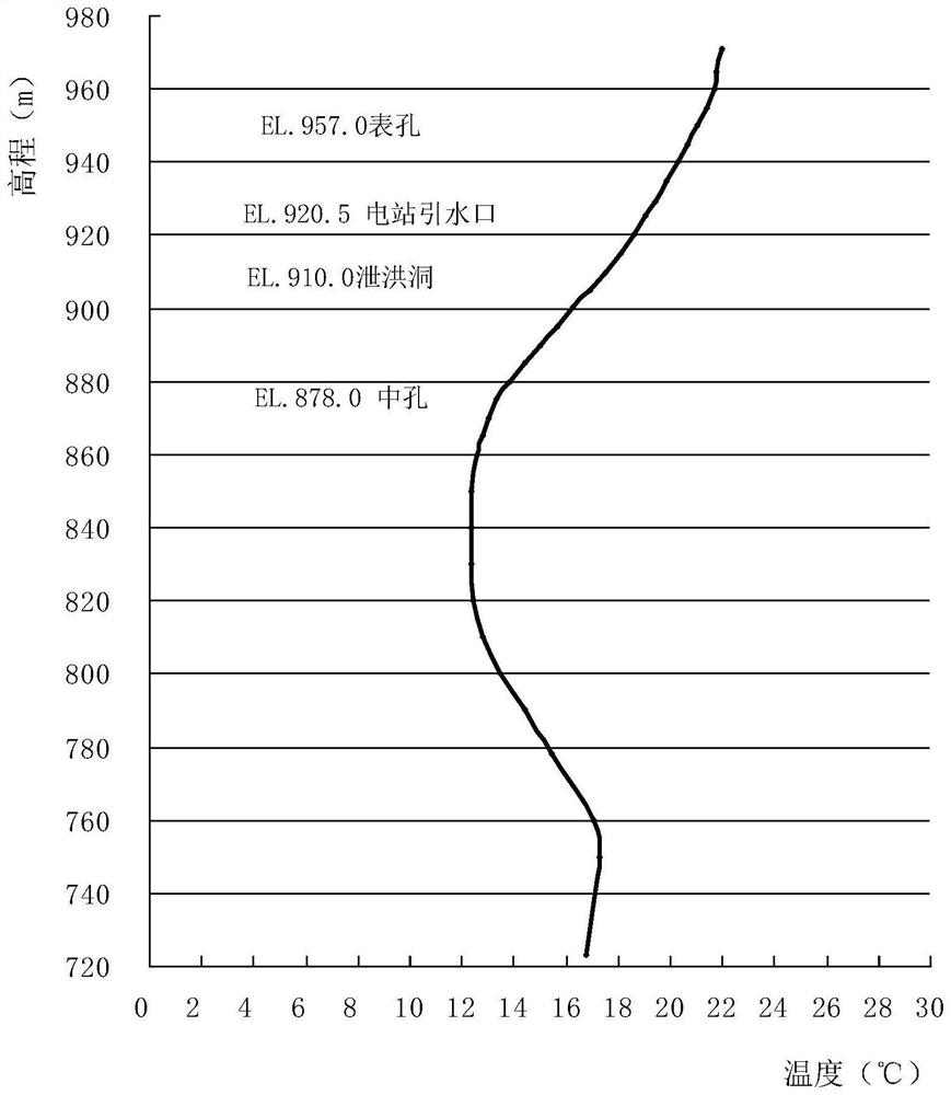 Arch sealing temperature optimization method suitable for intelligent water supply