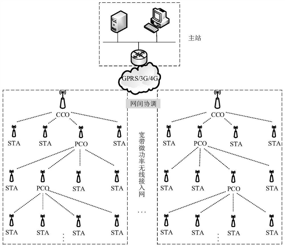 Broadband micro-power multi-network comprehensive test system for electricity utilization information acquisition system