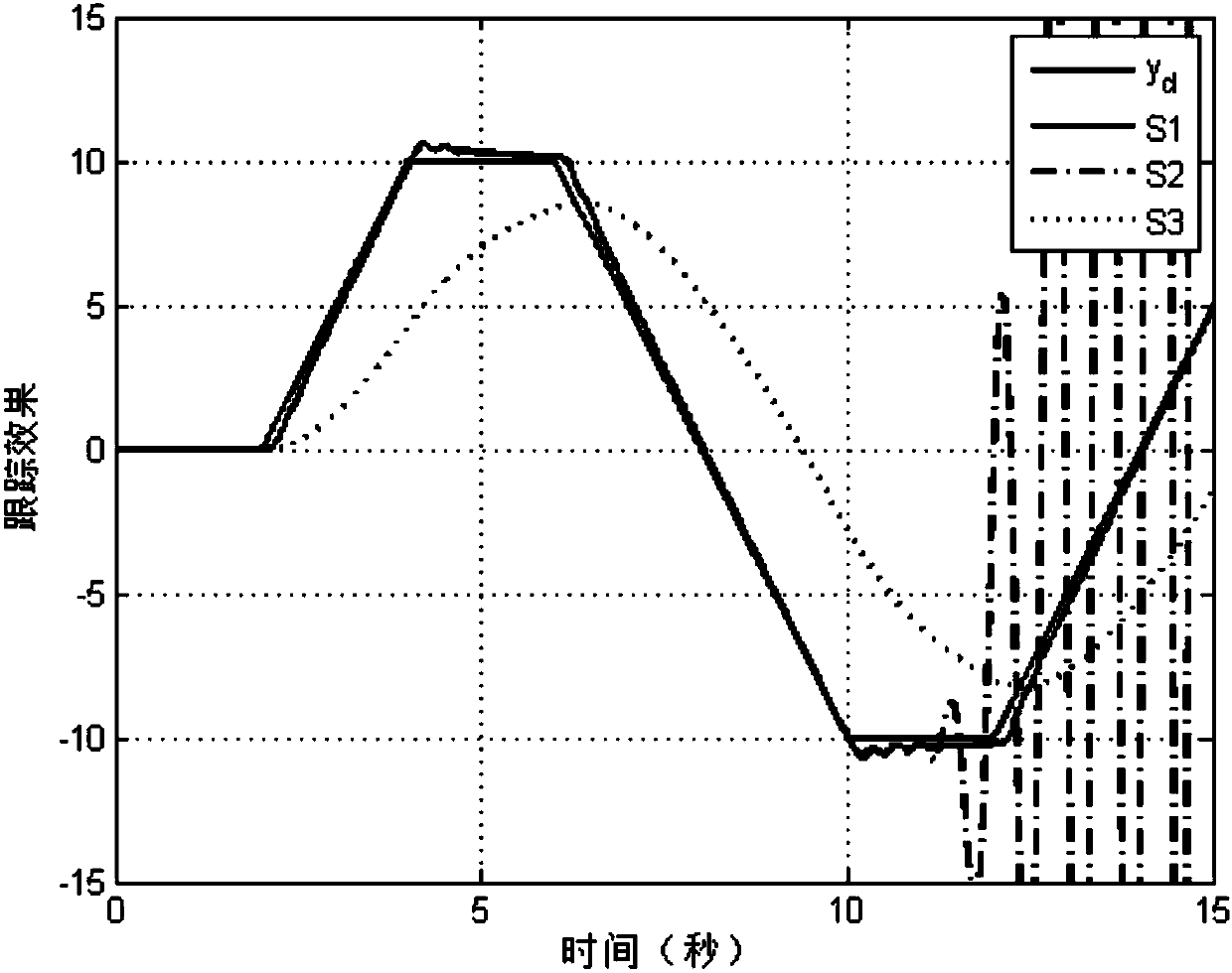 Mechanical arm system saturation compensation control method based on neural network dynamic surface sliding mode control