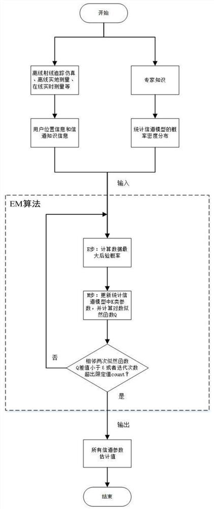 Channel knowledge map construction method based on expectation maximization algorithm