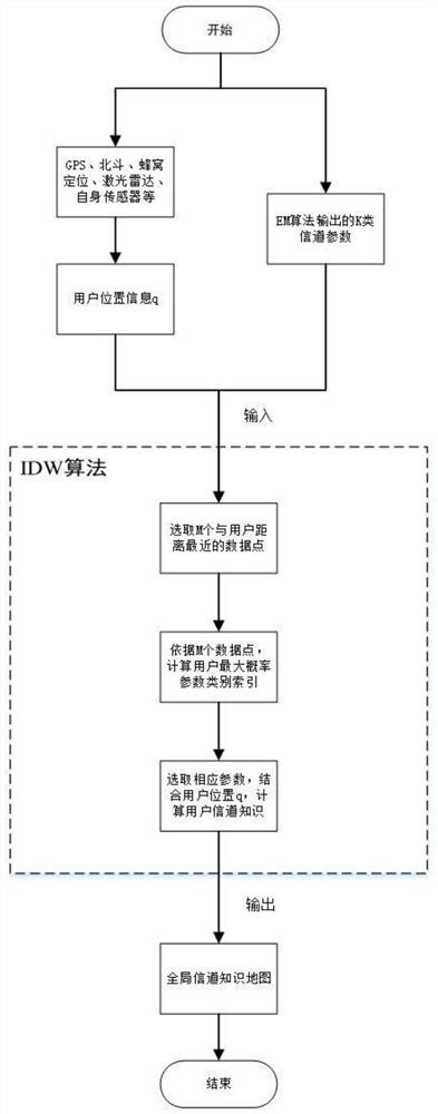 Channel knowledge map construction method based on expectation maximization algorithm