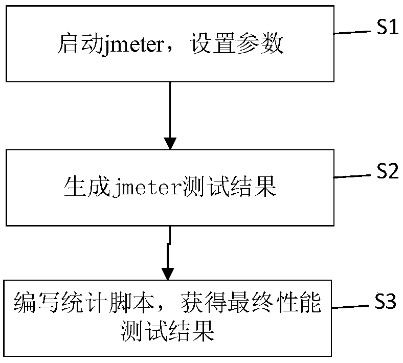 Automation performance test method and system based on Jmeter