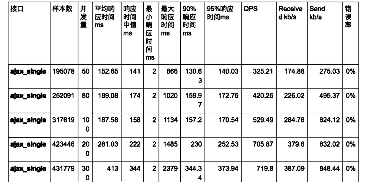 Automation performance test method and system based on Jmeter