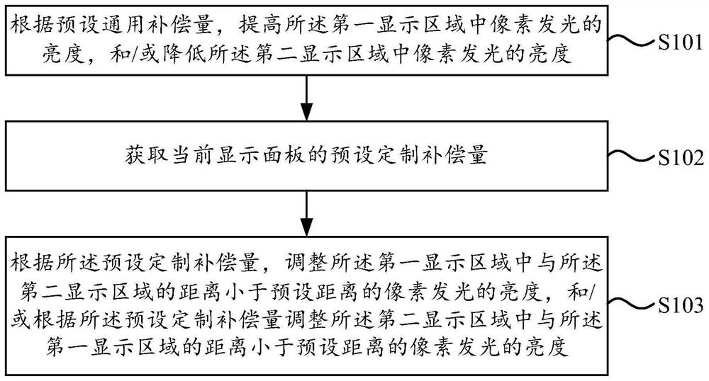 Display control method and device, electronic equipment and computer readable storage medium