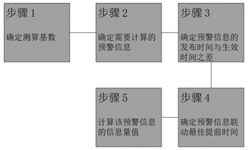 Information amount measuring and calculating system for emergency early warning information