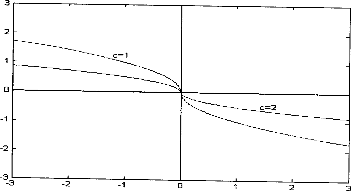 Three-parameter fastest self-anti-interference controller device and self-anti-interference control method