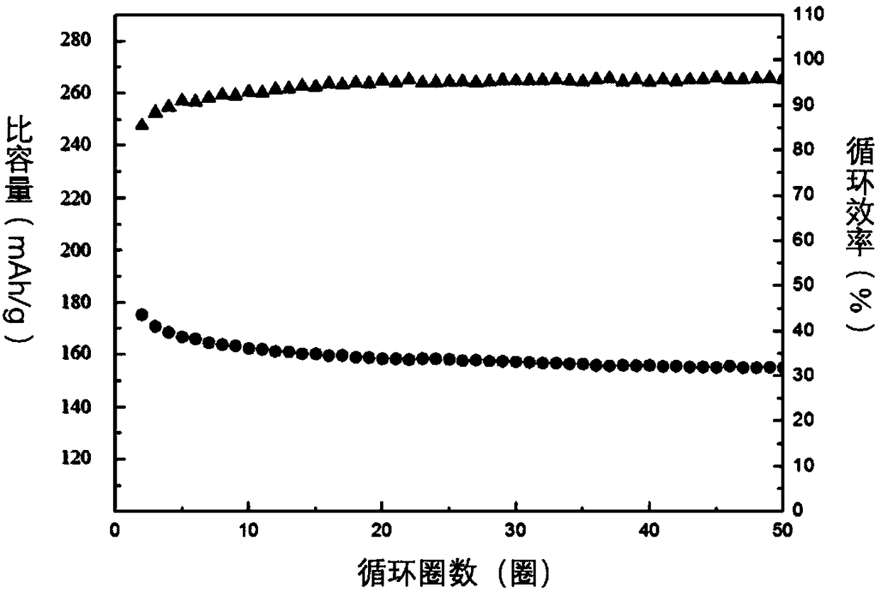 Aluminum coated ternary zirconium-doped composite material, composite cathode material, preparation and application thereof in lithium ion batteries