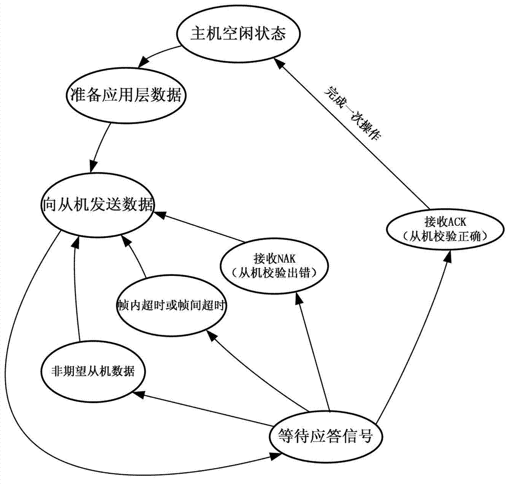 Serial communication protocol for controller