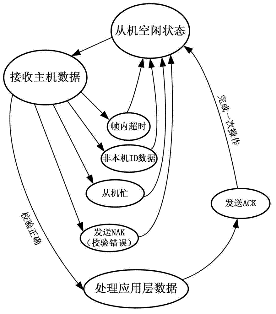 Serial communication protocol for controller