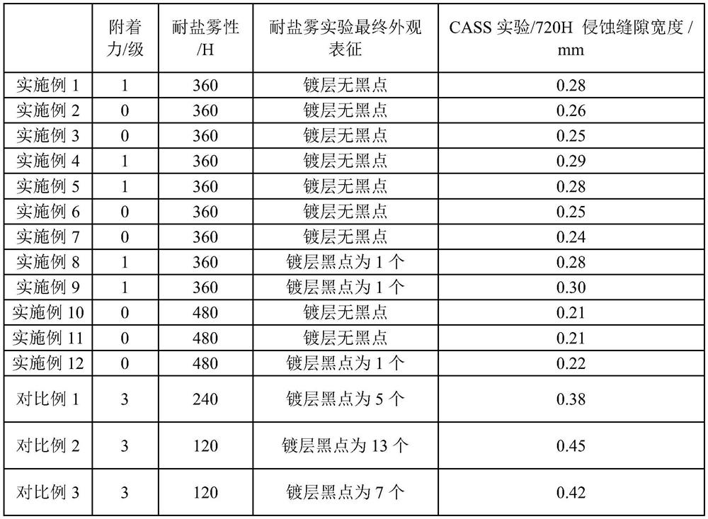 Mirror back coating adhesion promoter and preparation method thereof