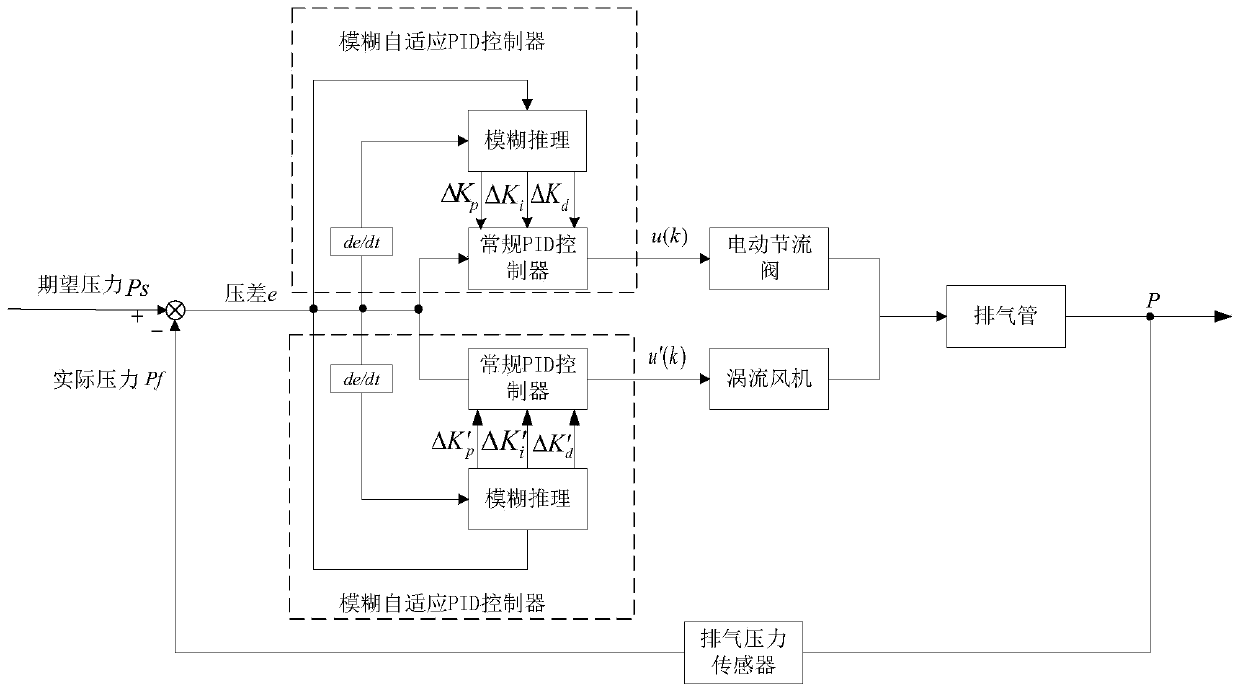 Automatic adjustment method of exhaust back pressure for engine bench test and its adjustment system