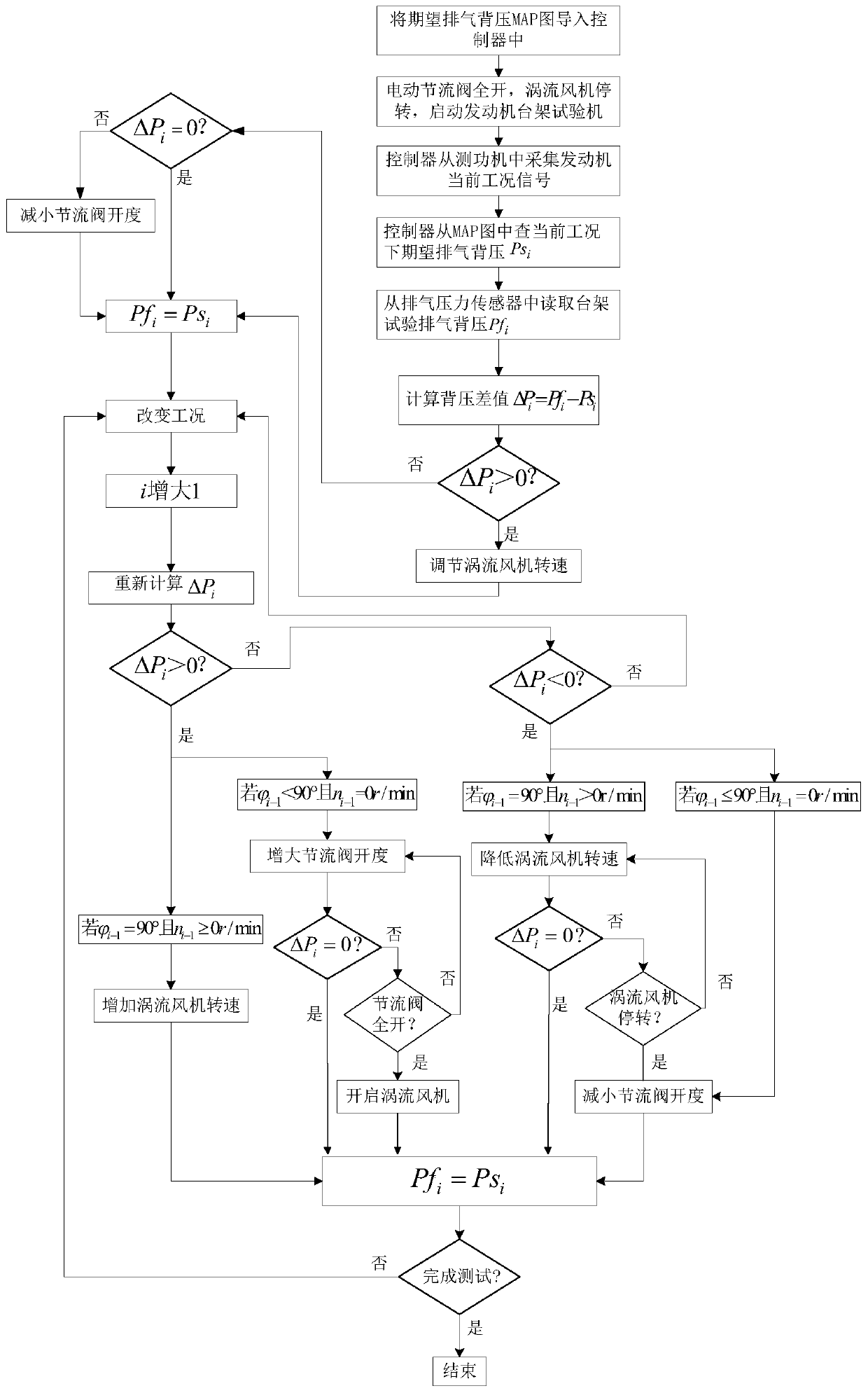 Automatic adjustment method of exhaust back pressure for engine bench test and its adjustment system