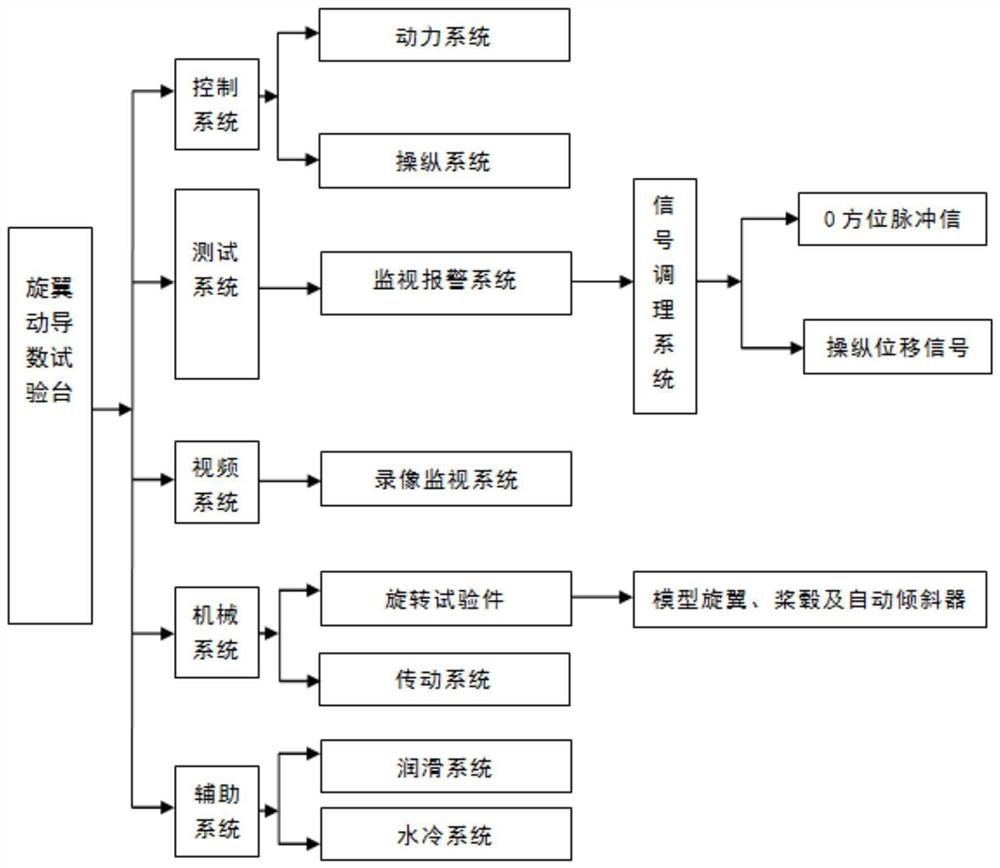 Helicopter flight control system transfer characteristic test method