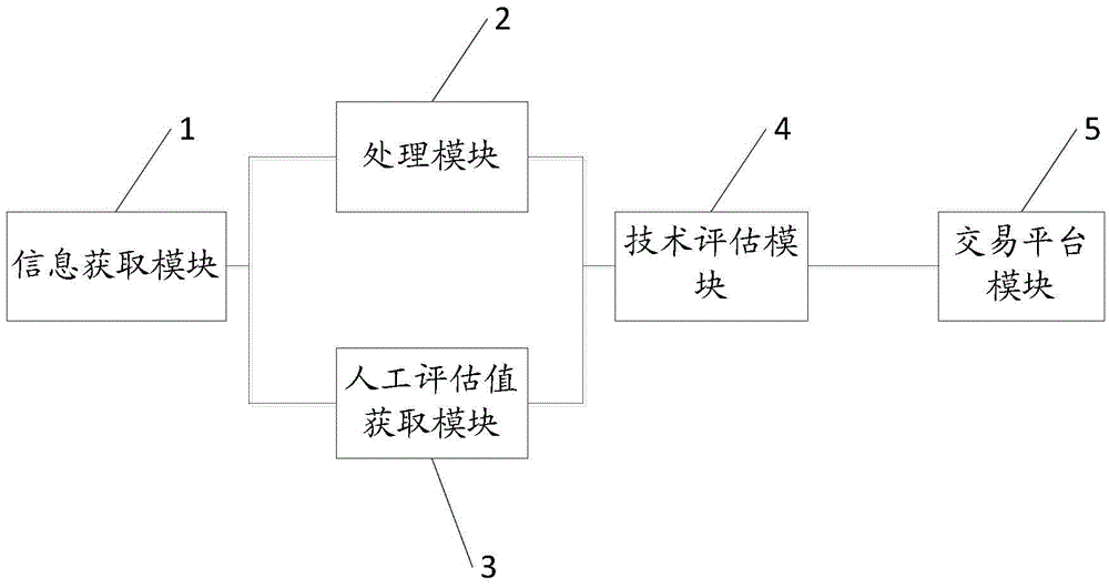 Service platform system of technology transfer and entrepreneurship incubation