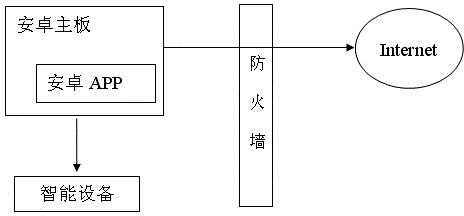 Intelligent equipment control center mainboard (android version) having shape changing function